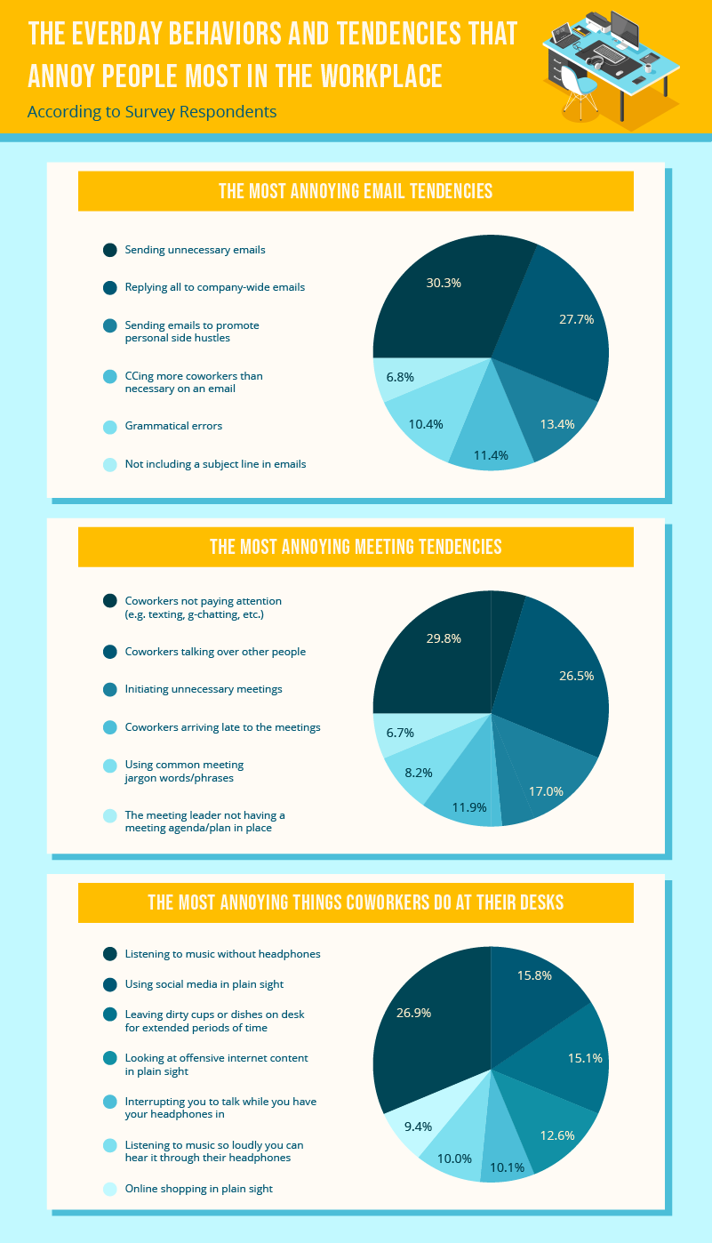 Pie charts showing the most annoying daily workplace behaviors