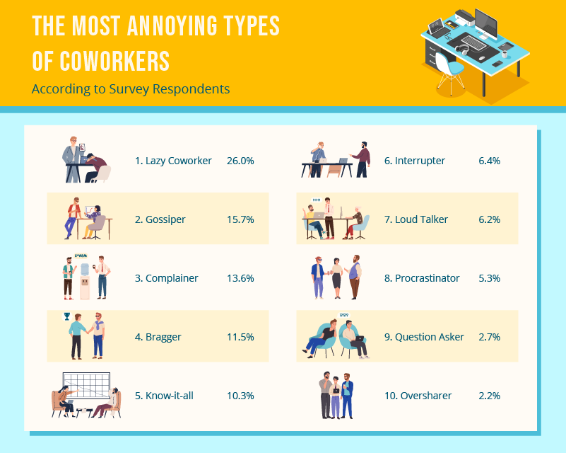 graphic list identifying the ten most annoying types of coworkers