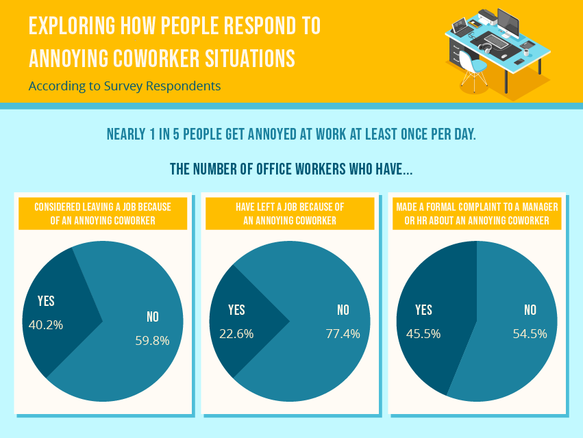 pie charts that represent how people respond to annoying coworkers