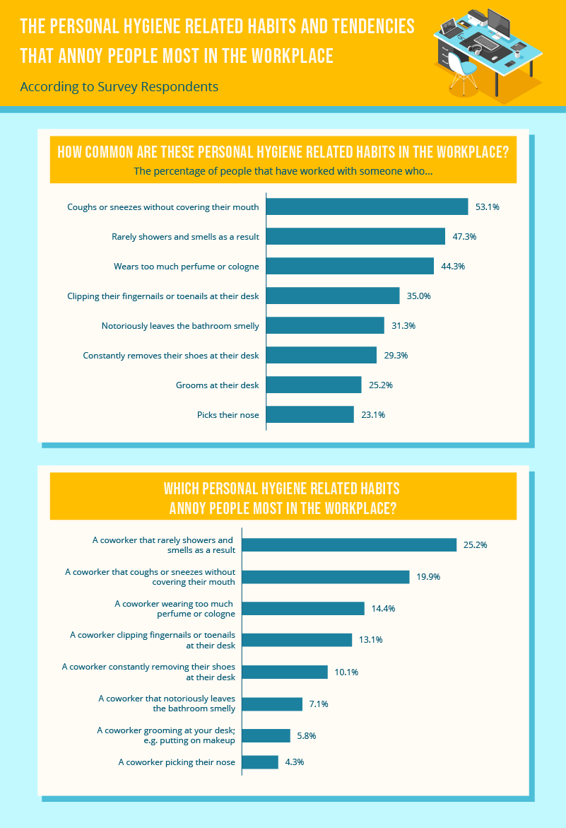 bar charts that show the most annoying personal hygiene habits at work