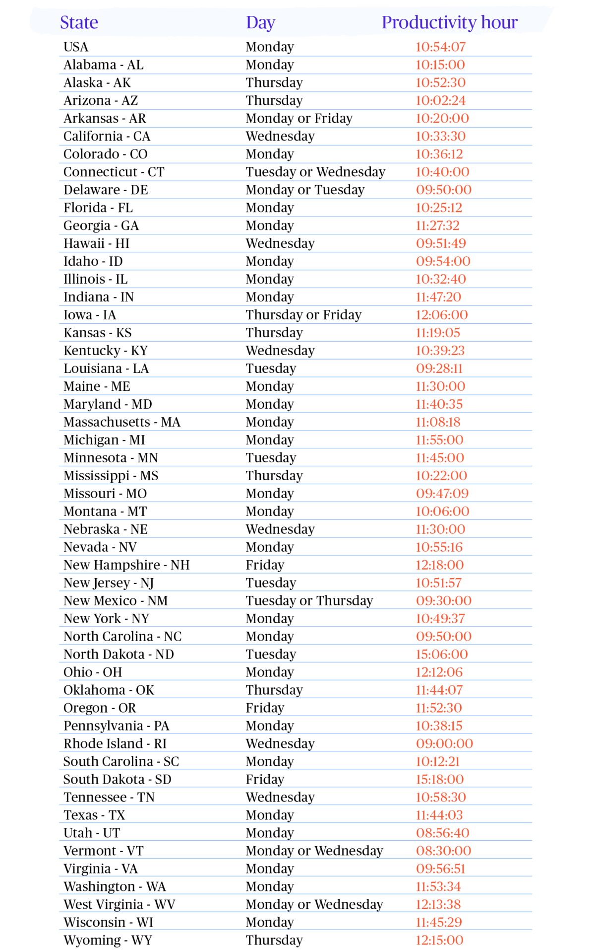 Table showing most product day of the week and time of day per US state