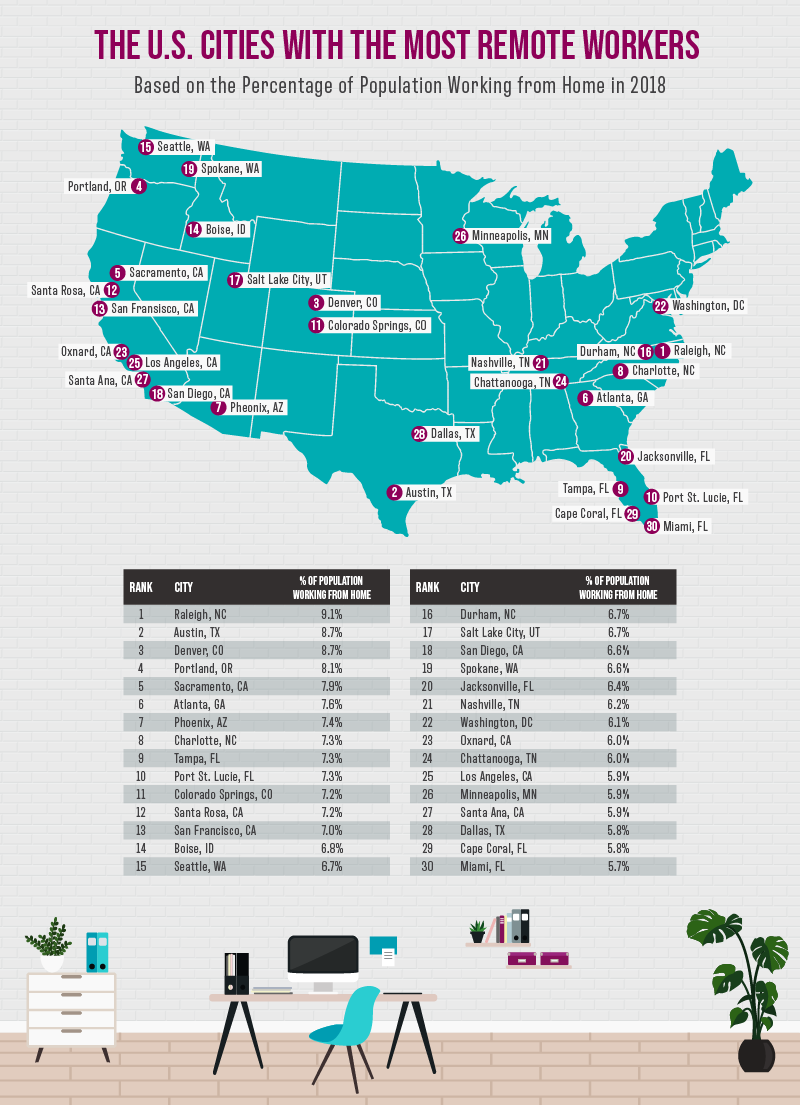  Map and tables showing the U.S. cities with the most remote workers