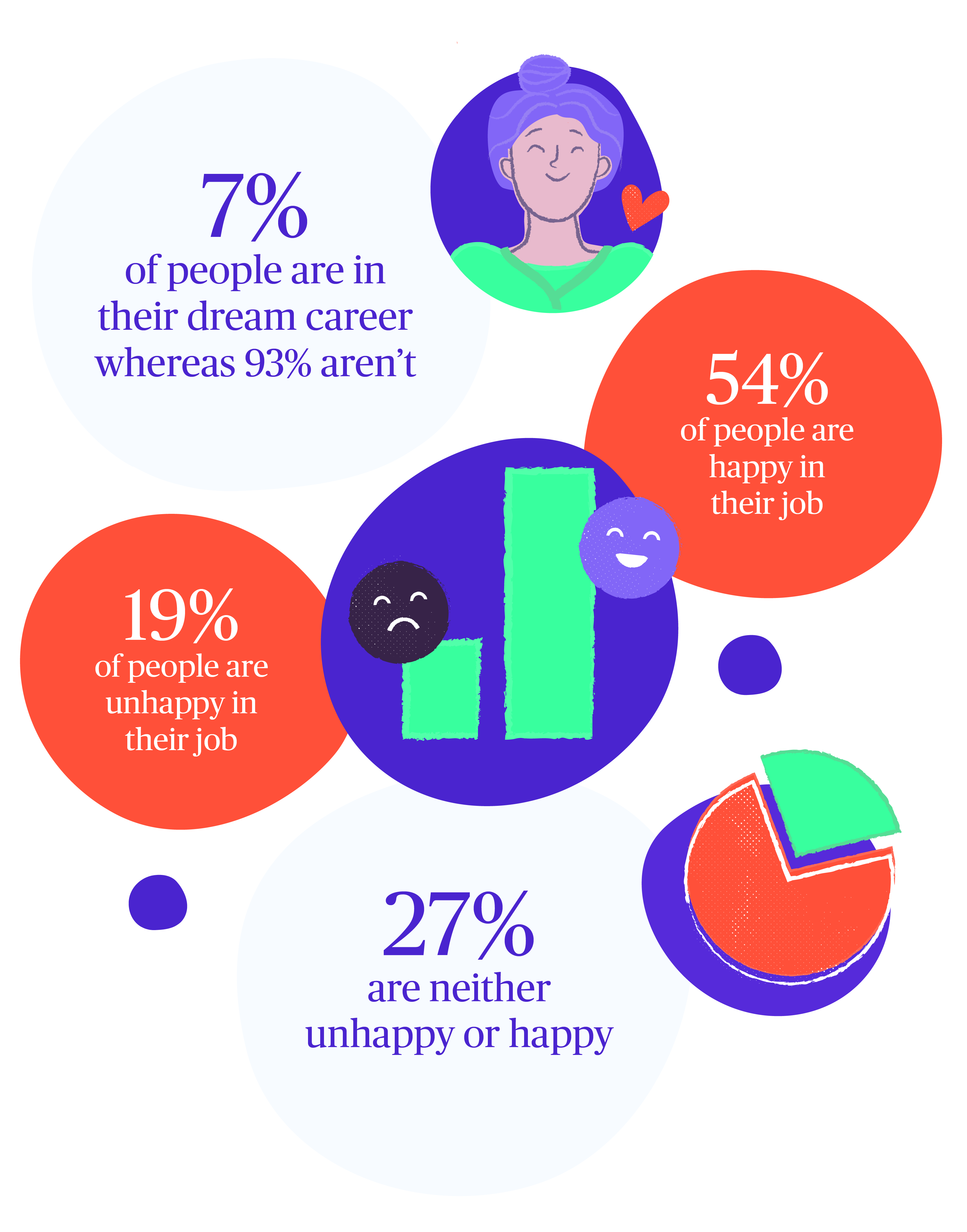 Graphic Showing How US Residents Feel about their Career