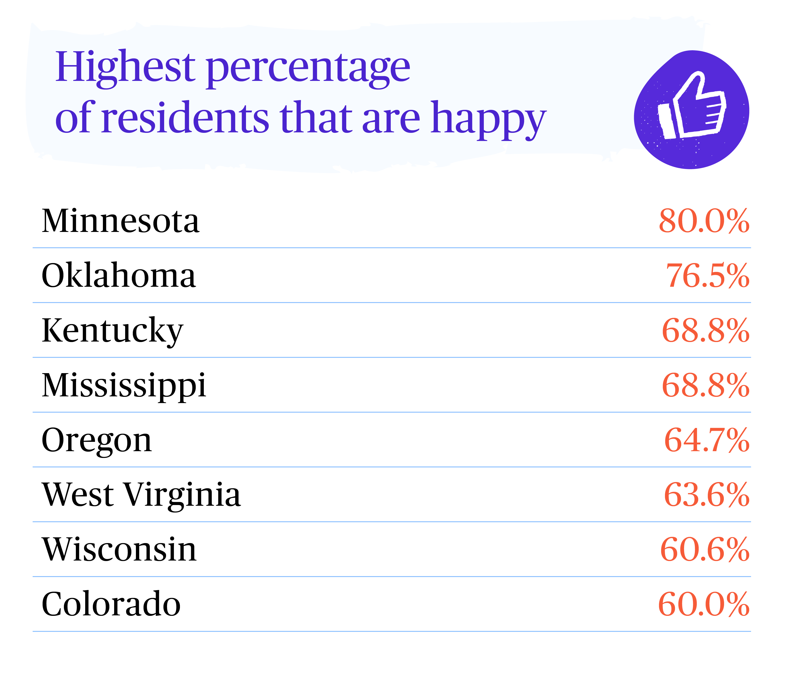 Table Showing The States With The Most Happy Residents