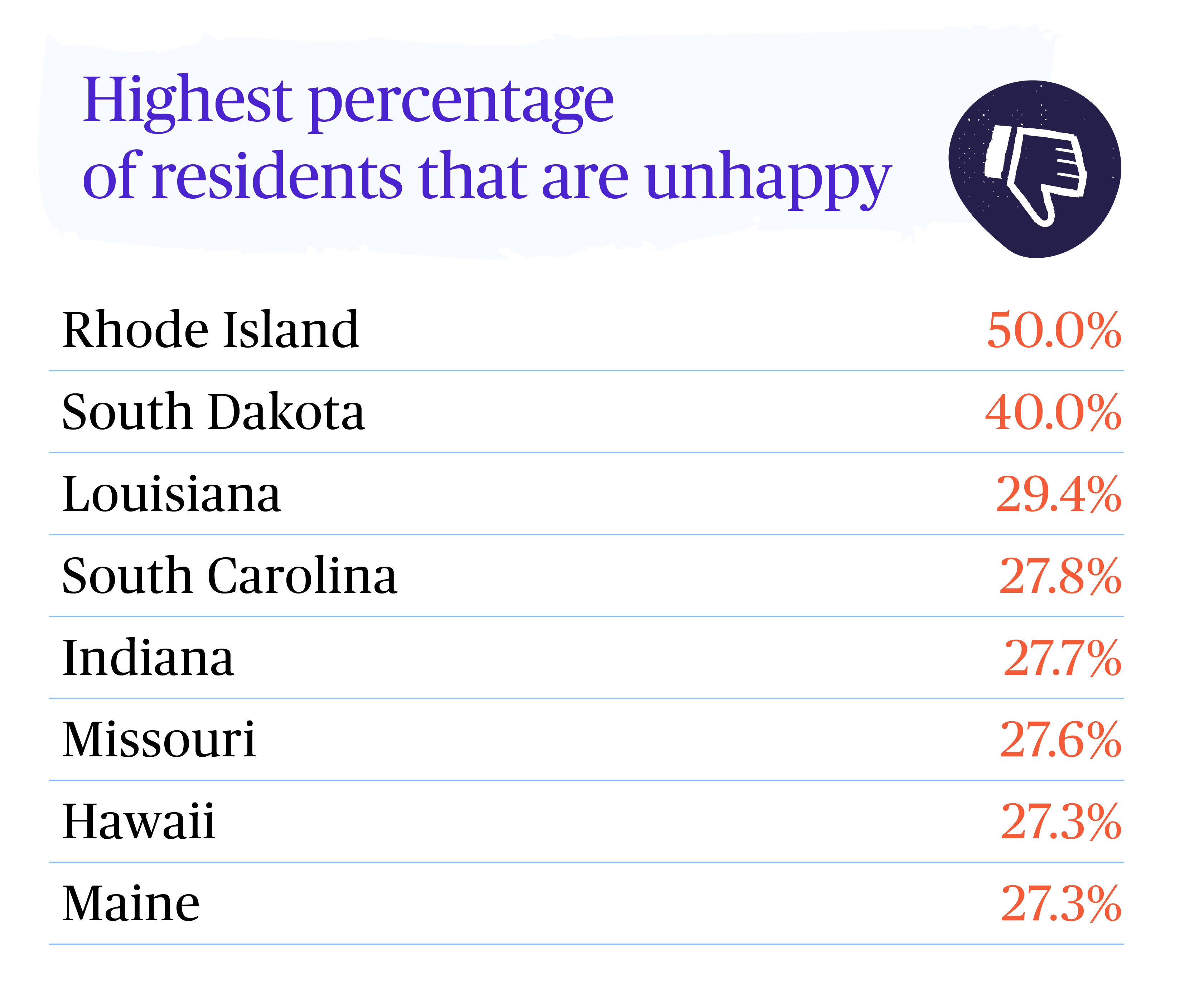 Table Showing The States With The Most Unhappy Residents