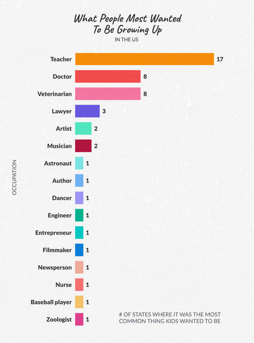 Bar chart showing what people most wanted to be growing up nationwide