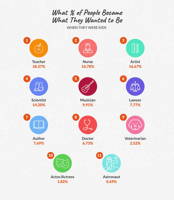 Percentages of people who became what they wanted to be as kids