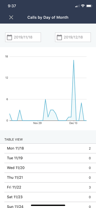 Reports__calls_by_day_of_month.PNG