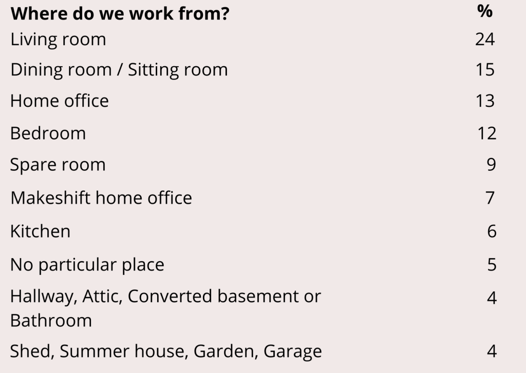 Table showing where people are working from within their homes