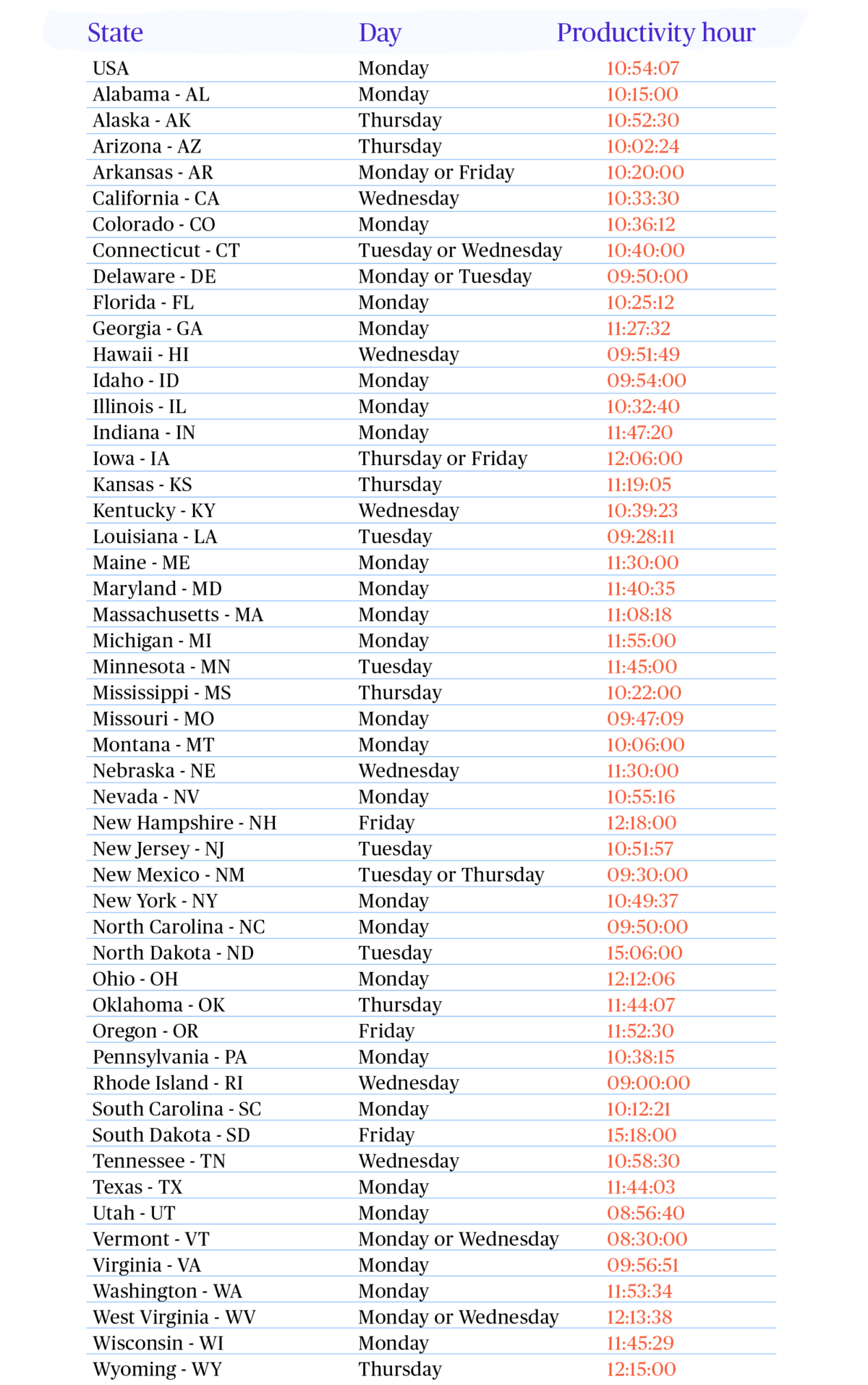 Table showing most product day of the week and time of day per US state