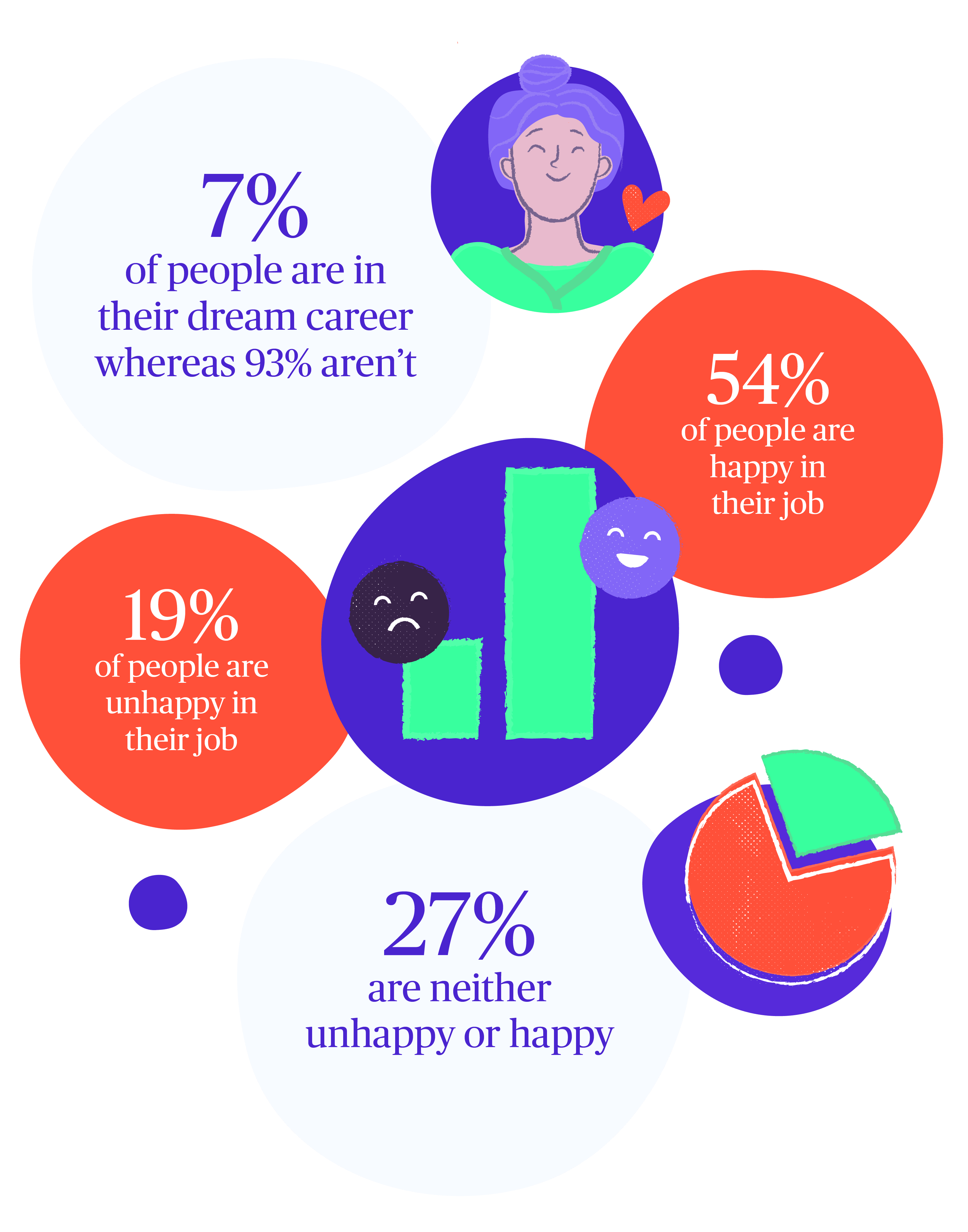 Graphic Showing How US Residents Feel about their Career