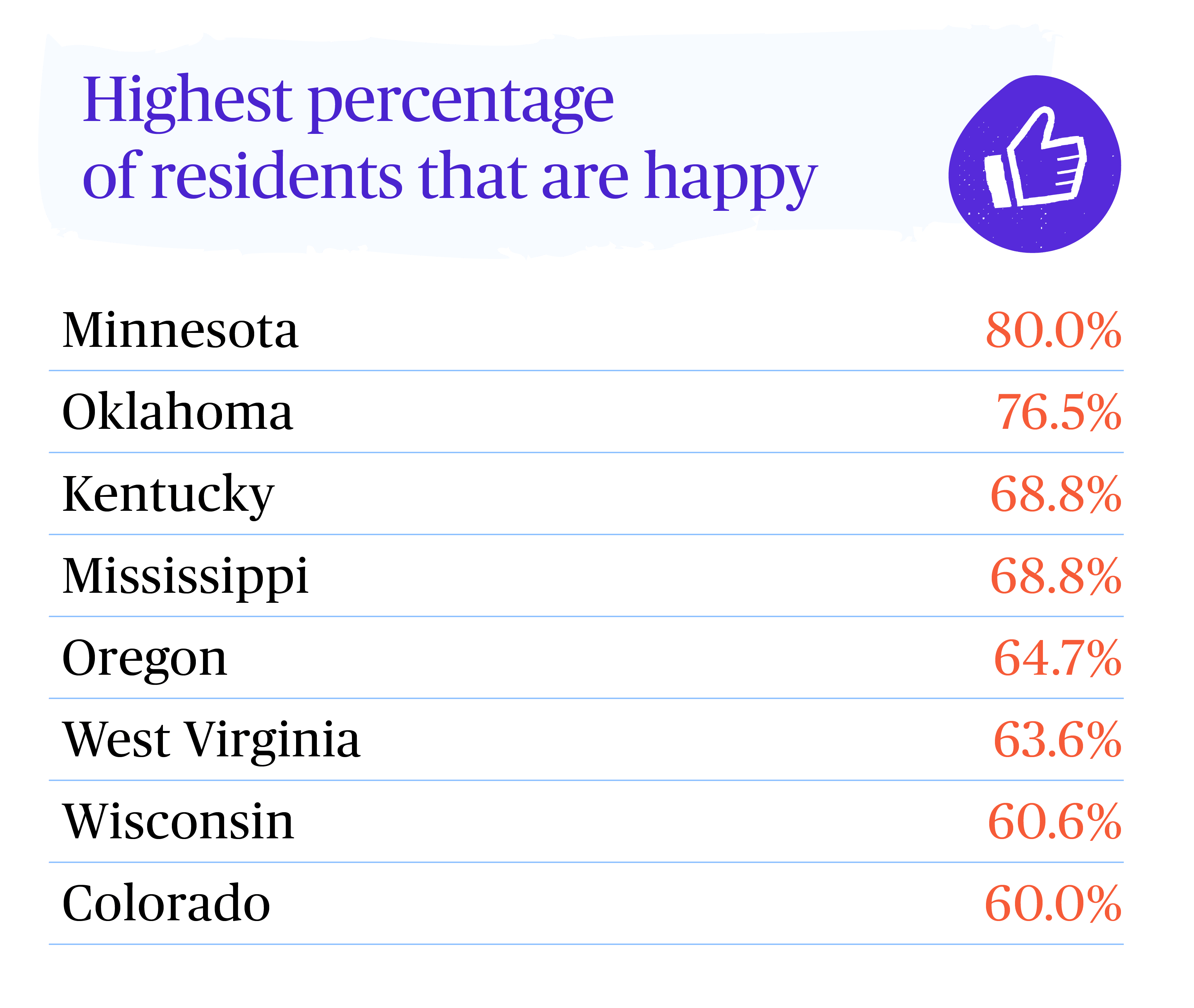 Table Showing The States With The Most Happy Residents