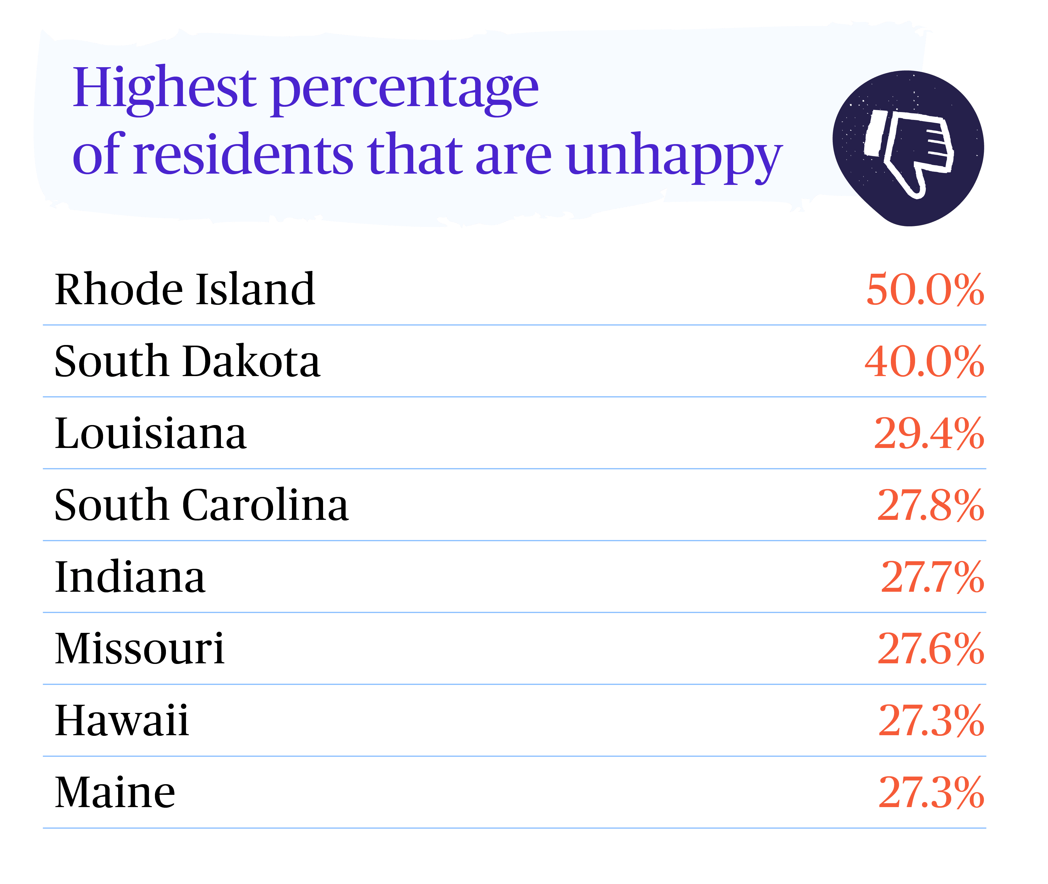 Table Showing The States With The Most Unhappy Residents