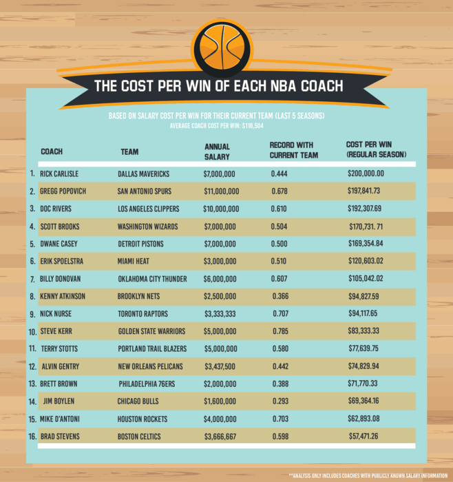 NBA Coach Salary Comparison Moneypenny Resources