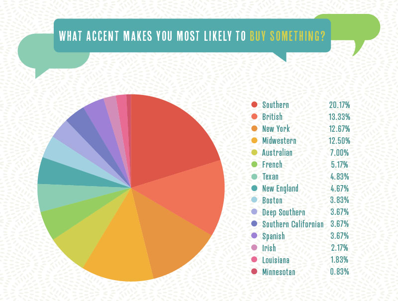 Which English accent is most useful?