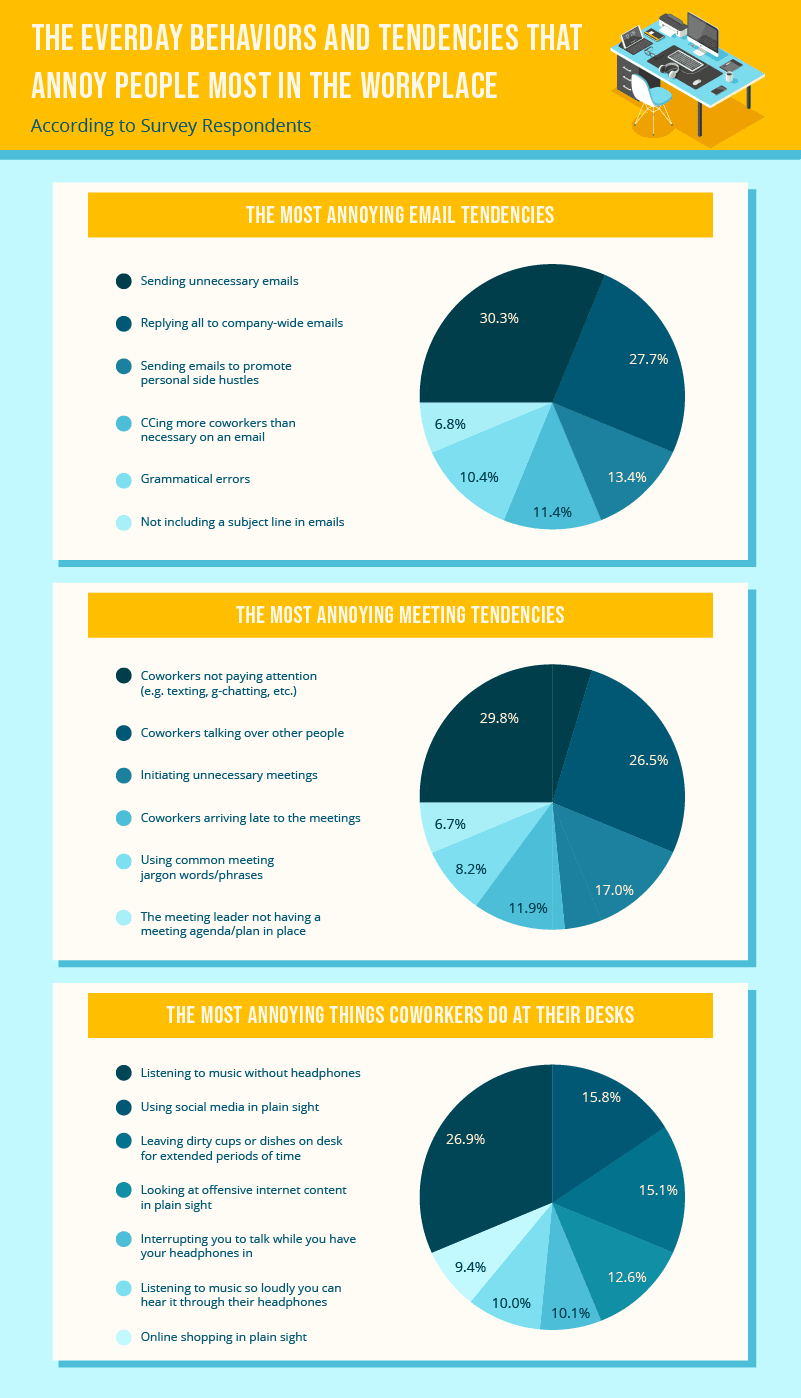 Pie charts showing the most annoying daily workplace behaviors