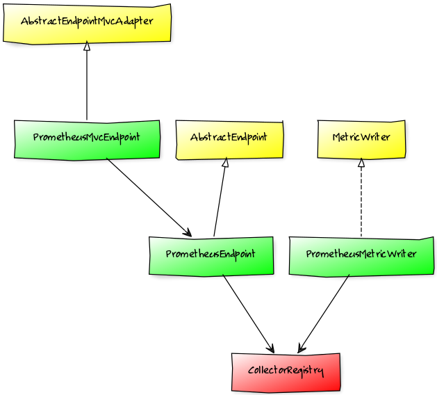 prometheus spring actuator