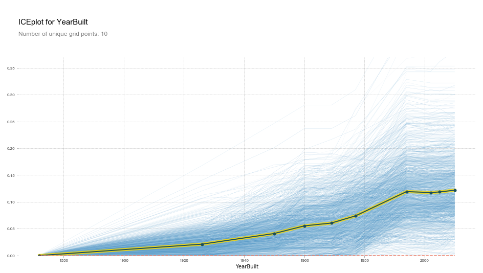 Machine Learning with FastAI - Random Forests