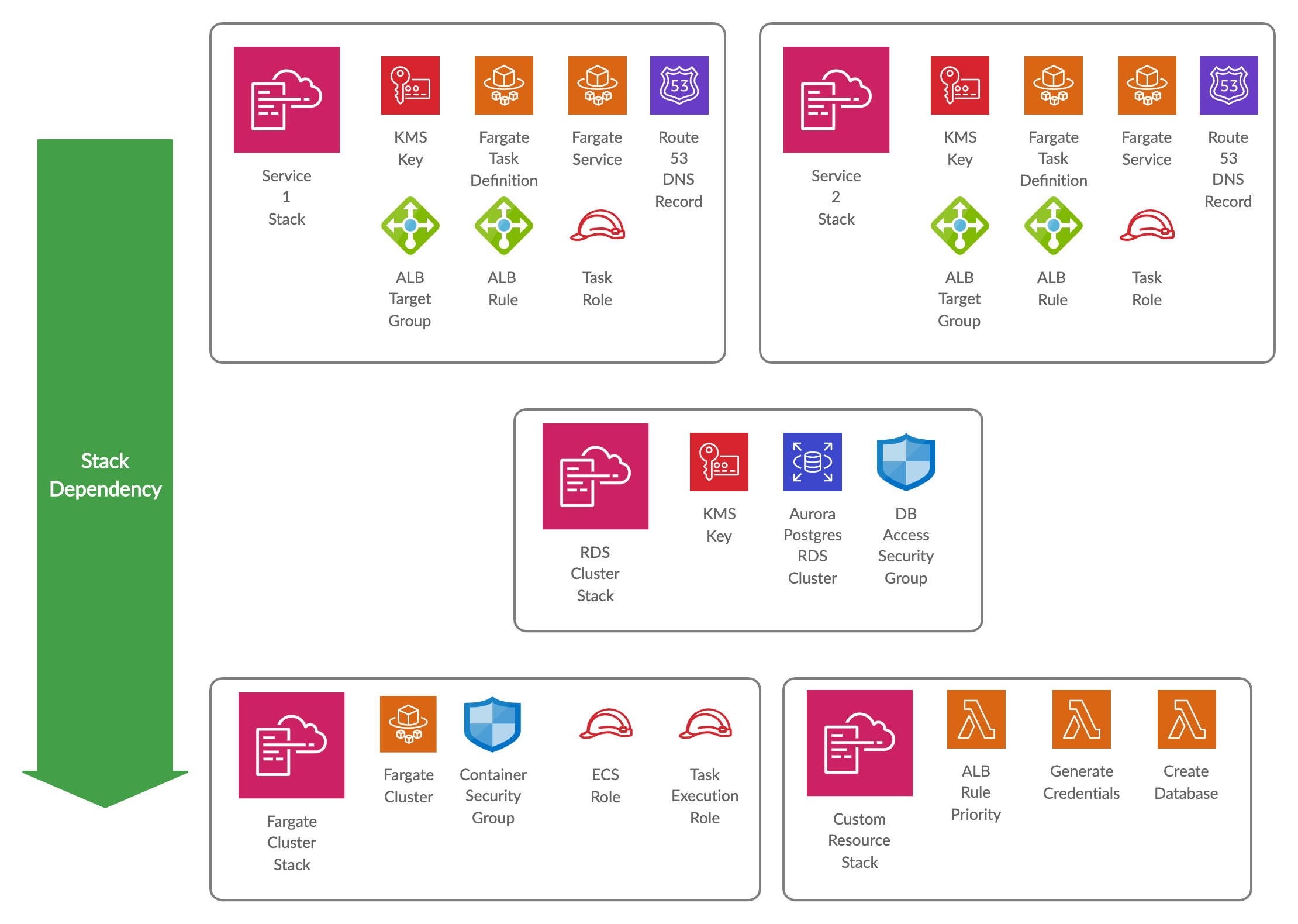 Microservices Platform with AWS Fargate & RDS