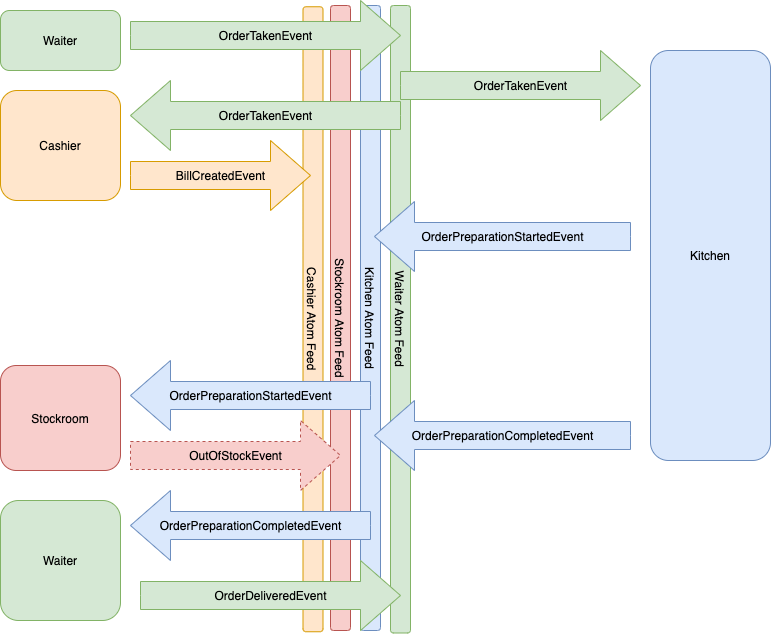 Event Driven Architecture with Atom Feeds