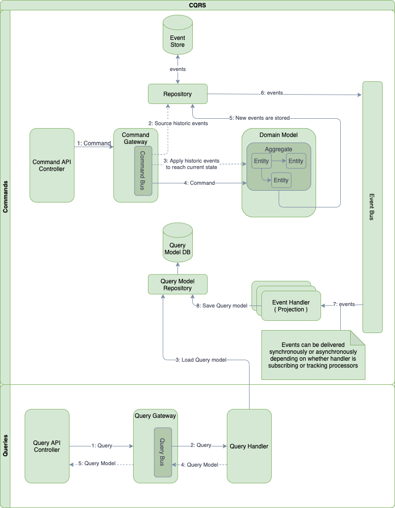 Event Driven Architecture with Atom Feeds