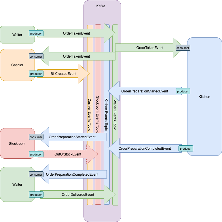 Github Monkey Codes Event Driven Architecture Cafe Kafka Sample Github Monkey Codes Event Driven Architecture Cafe Kafka Sample