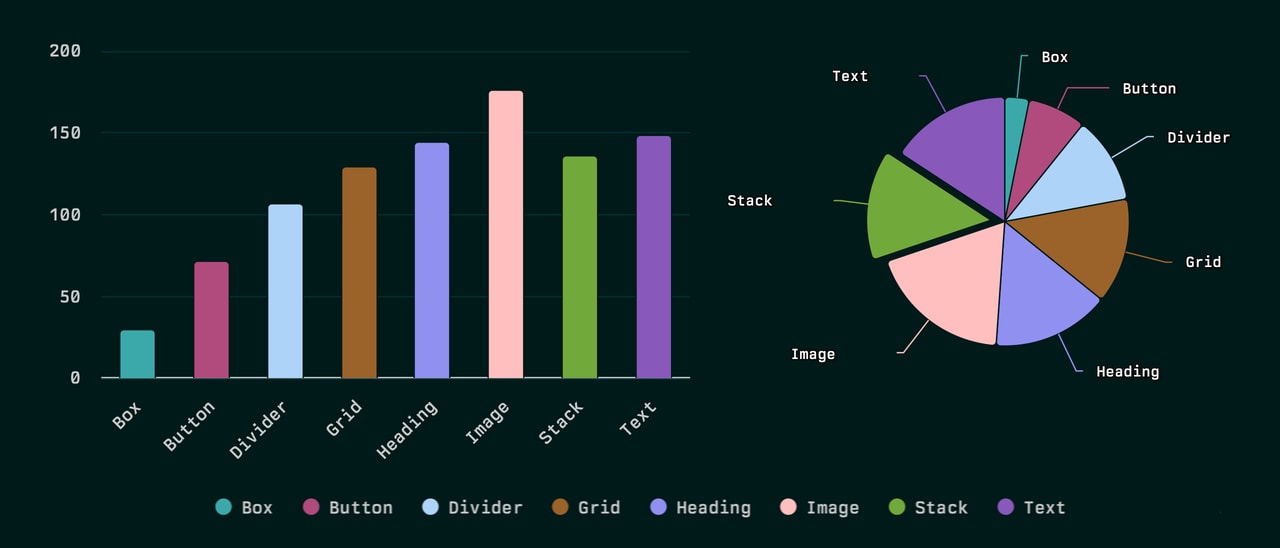 Column and pie charts of component instance counts, with each of eight components in a distinct supporting color and a legend beneath.