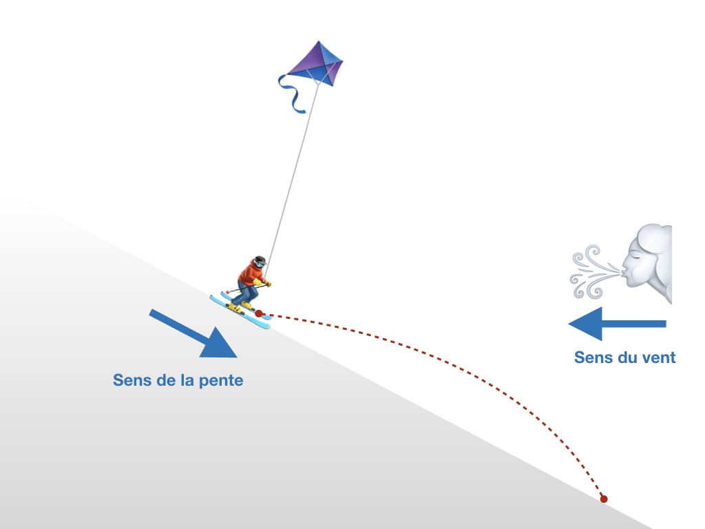 Choix de la pente et orientation du vent