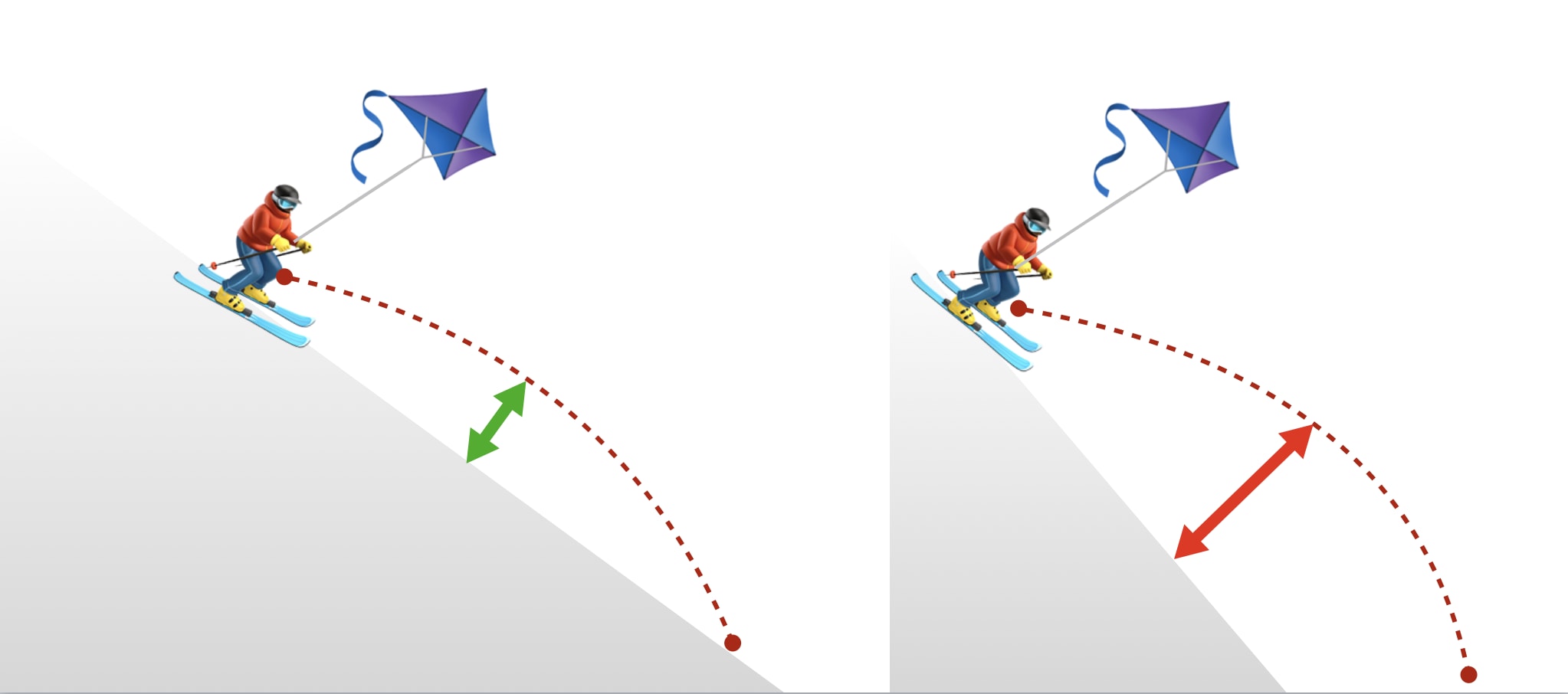 Une forte inclinaison risque de faire monter le snowkiter très haut