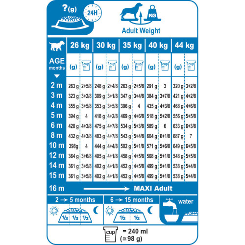royal canin maxi puppy active dog food from 163 55 15 royal canin puppy food feeding chart