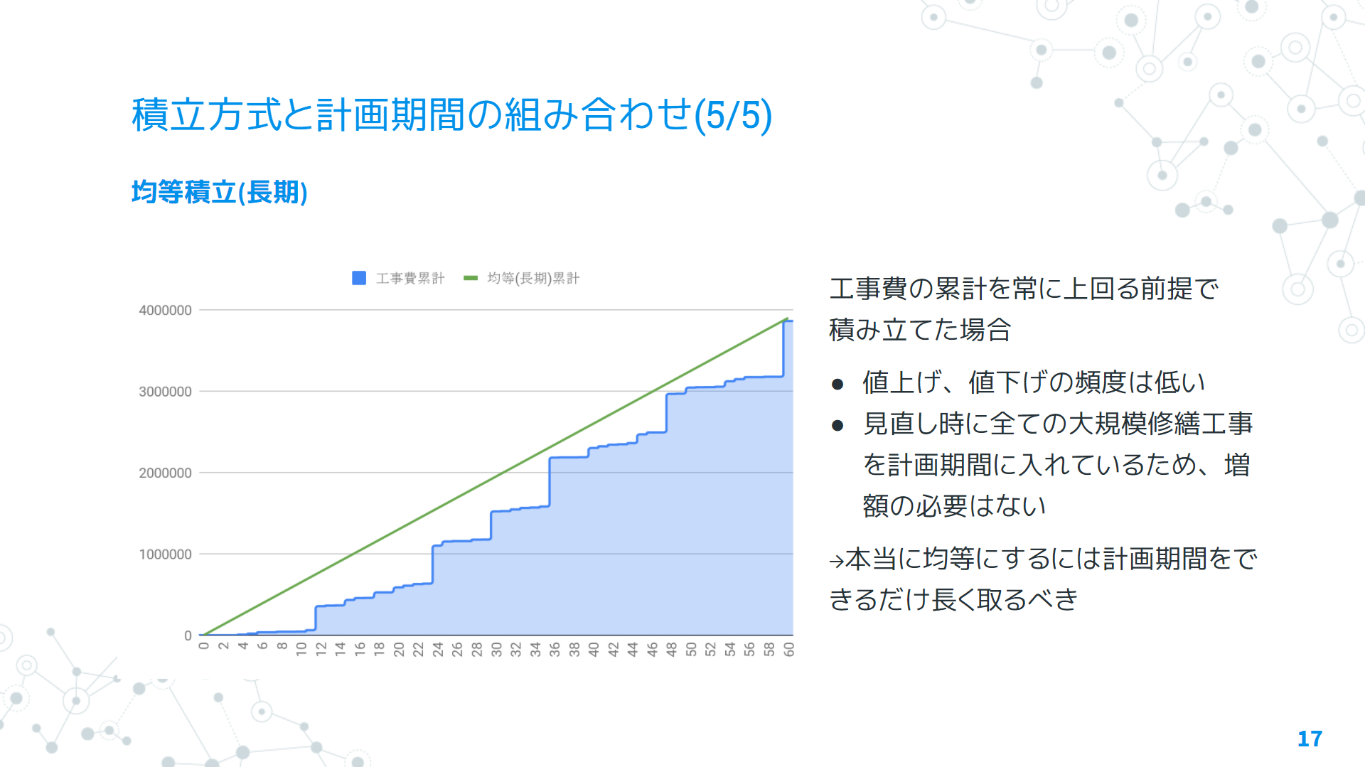 均等積立+計画期間長期