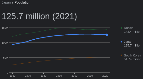 Population of Japan