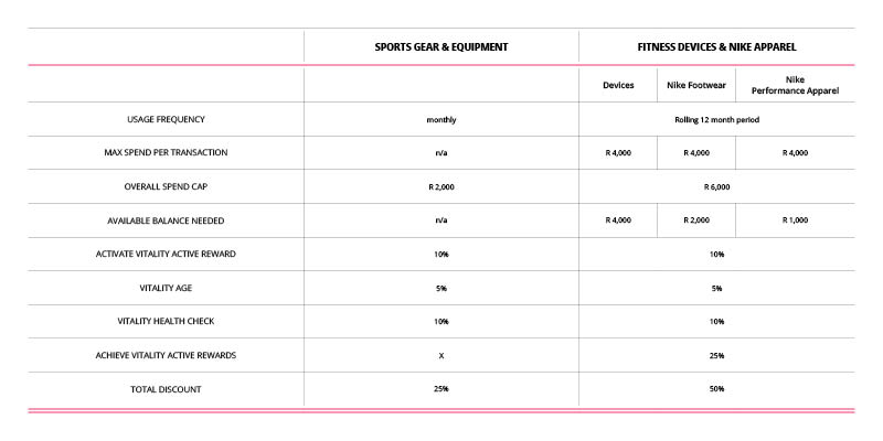 Vitality Benefit Breakdown