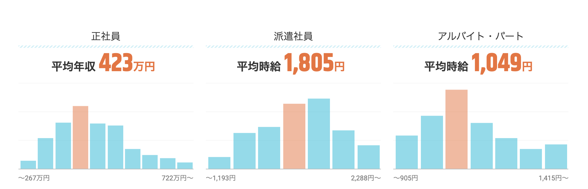 求人ボックス　給料ナビより