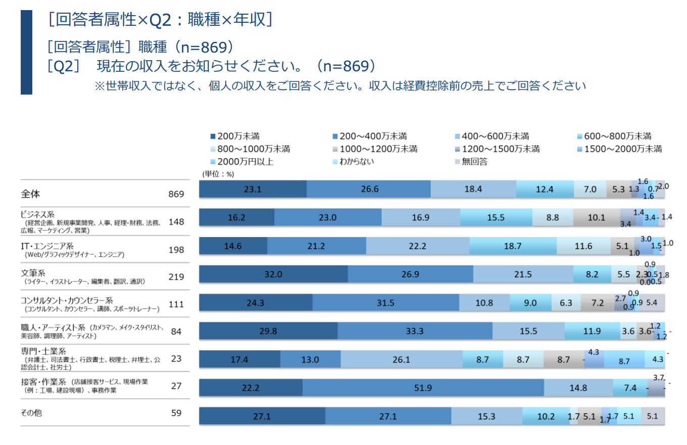 参照：フリーランス白書2019より