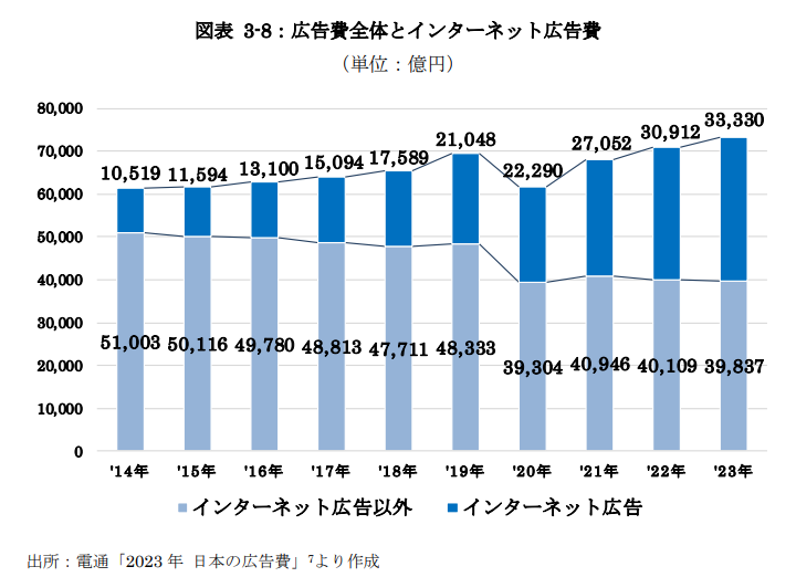 広告費全体とインターネット広告費