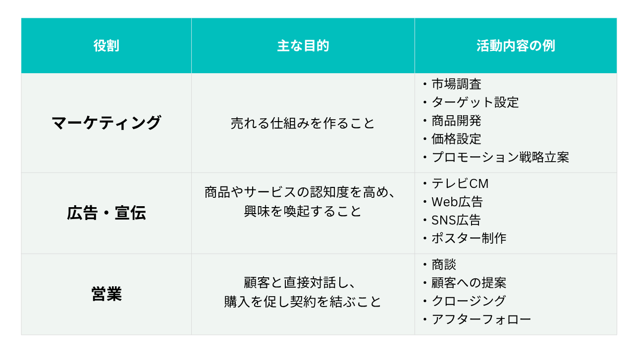 マーケティング、広告、営業の違い