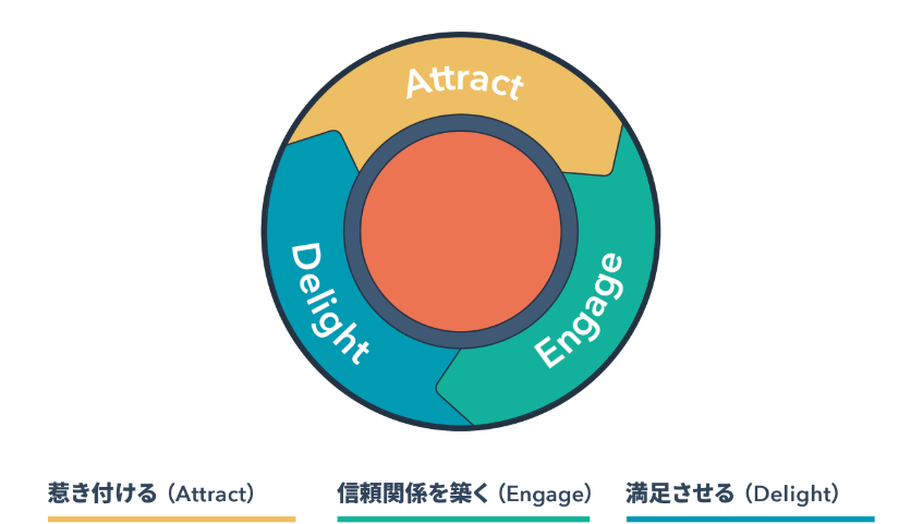 引用元：https://blog.hubspot.jp/marketing/our-flywheel