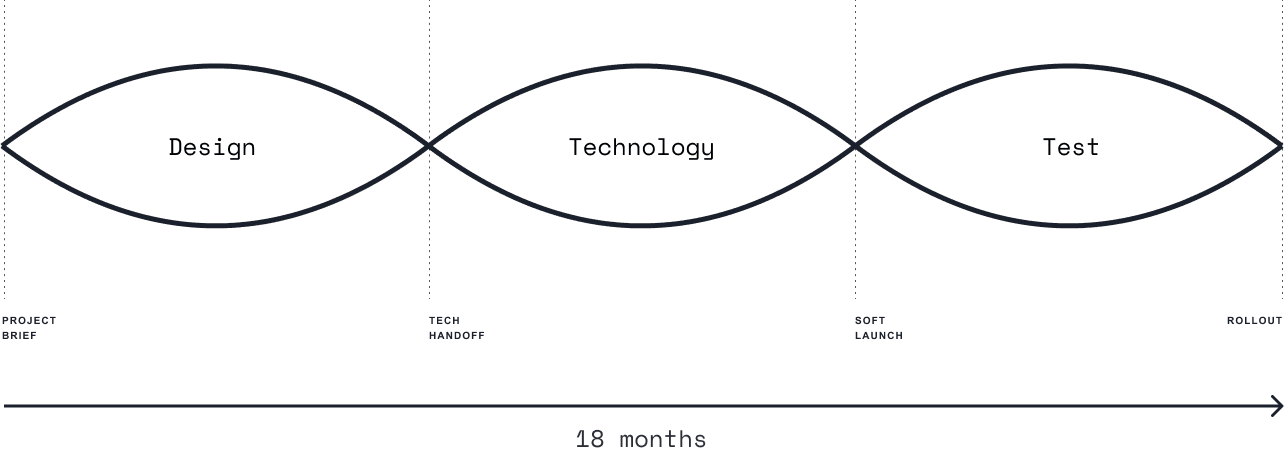 Marketing Pathfinder Process Model