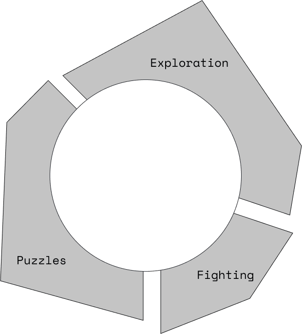 level design parti - Fighting, Puzzles, Exploration