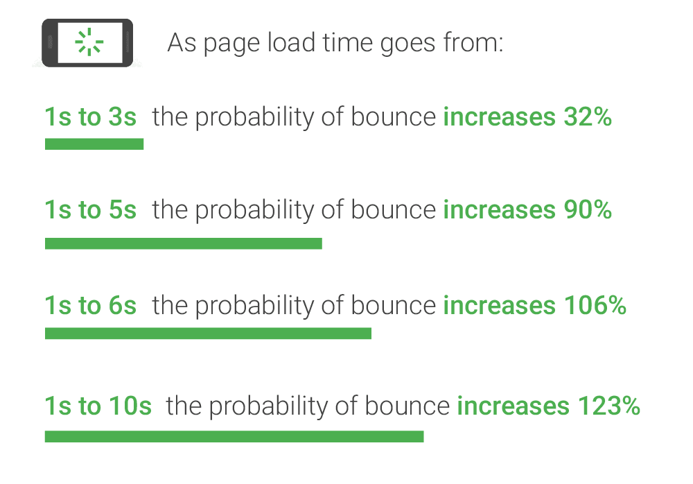 The Importance of Website Performance Bounce probability