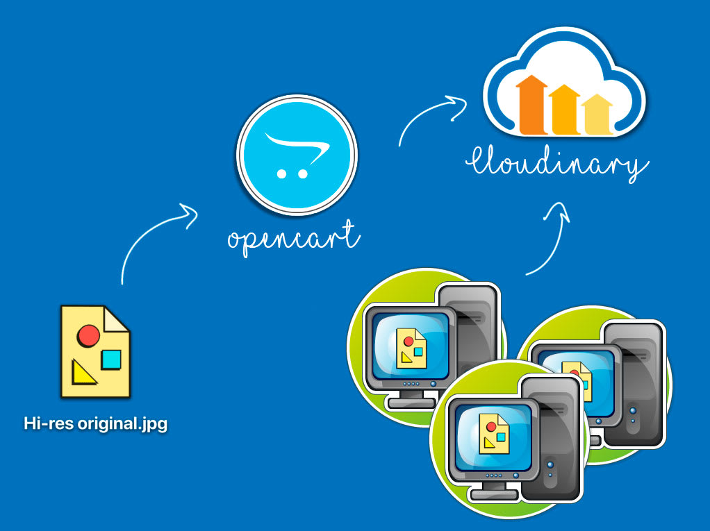 Opencart Cloudinary image CDN Opencartcdn