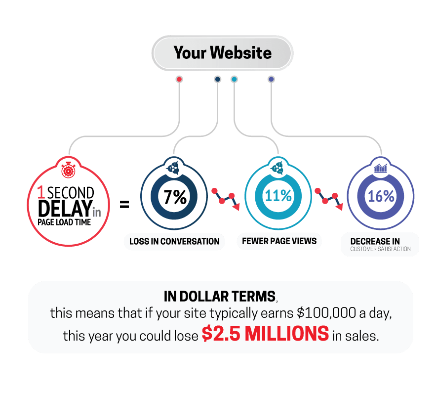 The Importance of Website Performance