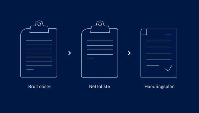 3 steg som sier Bruttoliste, Nettoliste og Handlignsplan