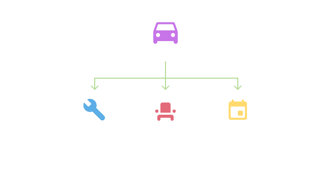 A Car and it's attributes expressed as a tree diagram 