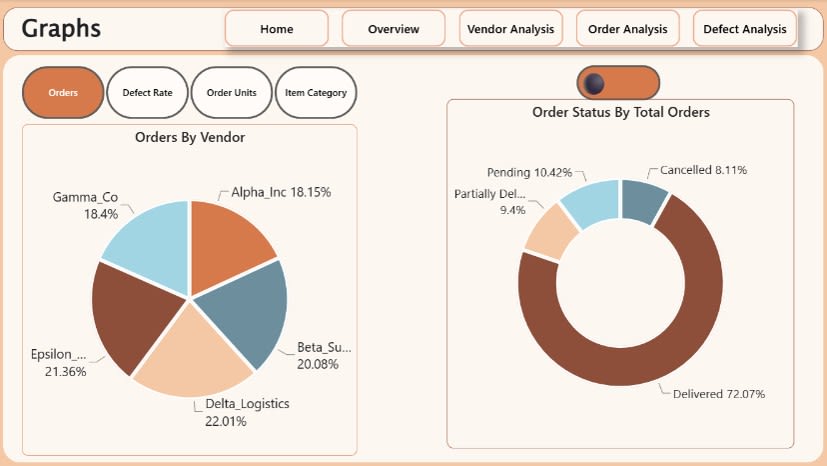 Vendor Performance Analysis Dashboard screenshot 6