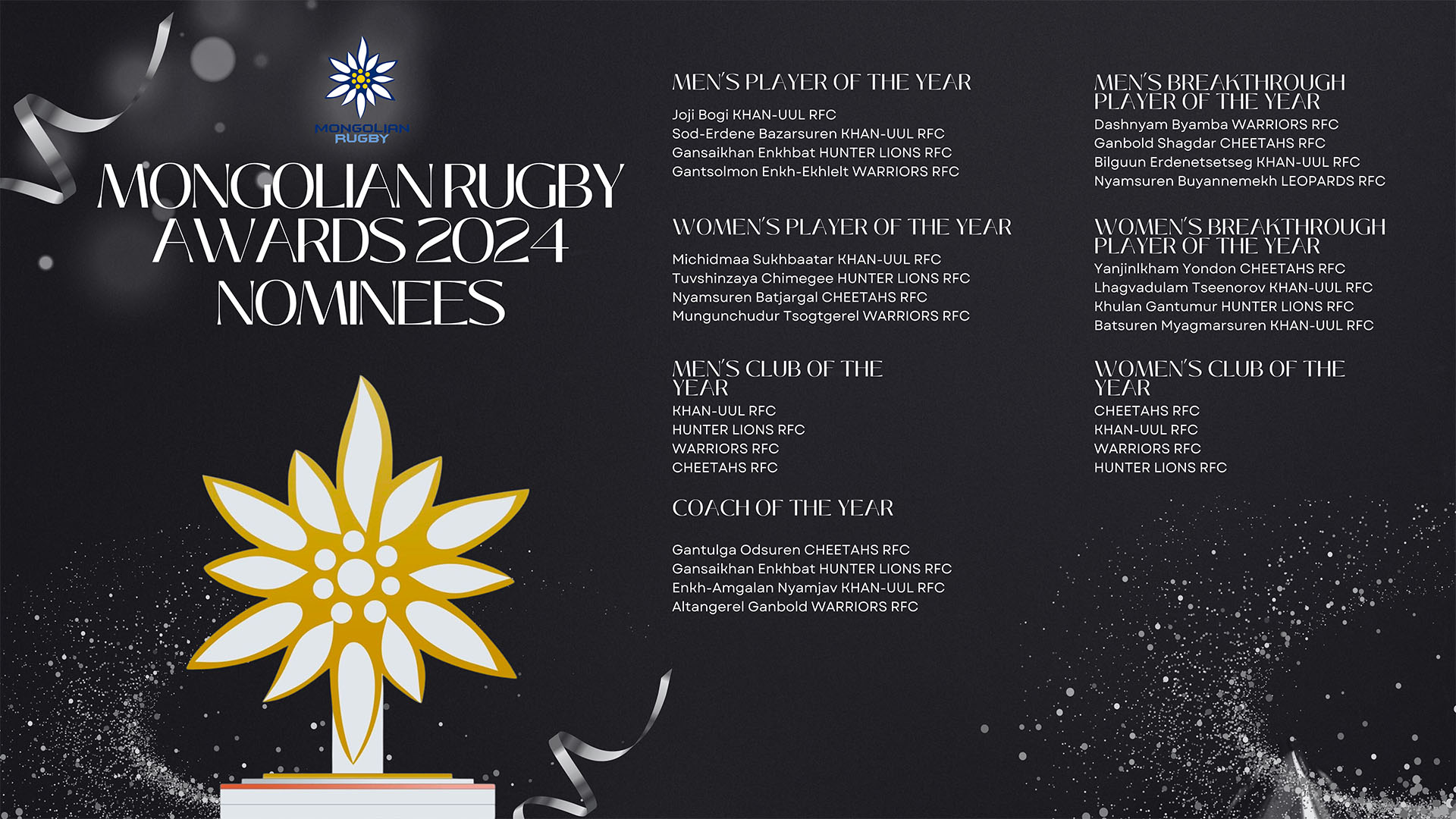 Mongolian Rugby Awards 2024 нэр дэвшигчид тодорлоо