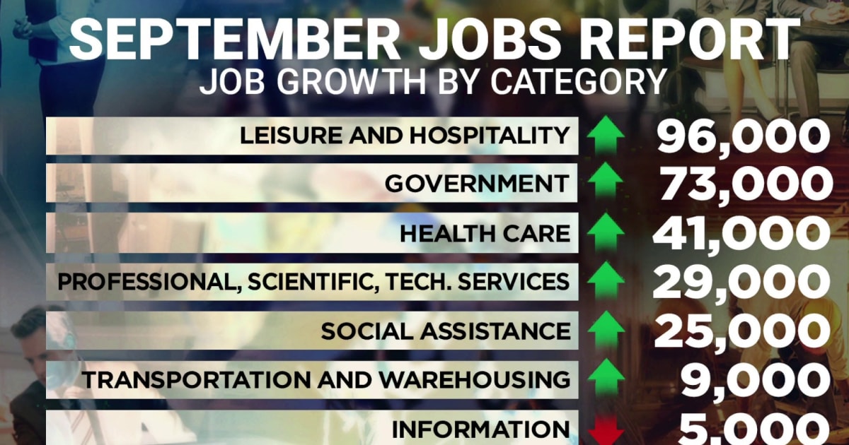 Jason Furman: Sept. job growth is ‘sustainable,’ won’t put ‘a whole lot more pressure on the Fed’