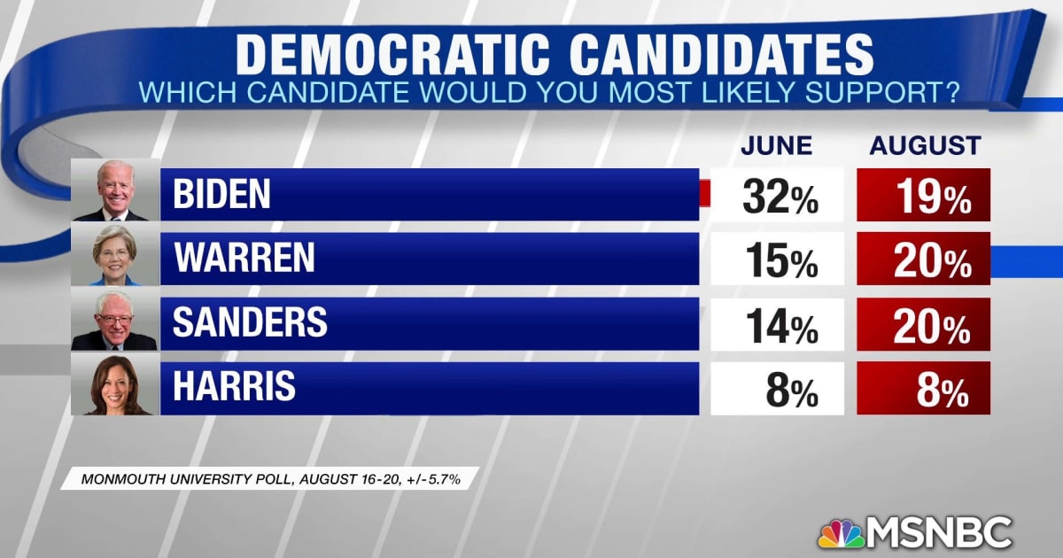 Biden down 13 points in new Monmouth poll, in tie with Warren and Sanders