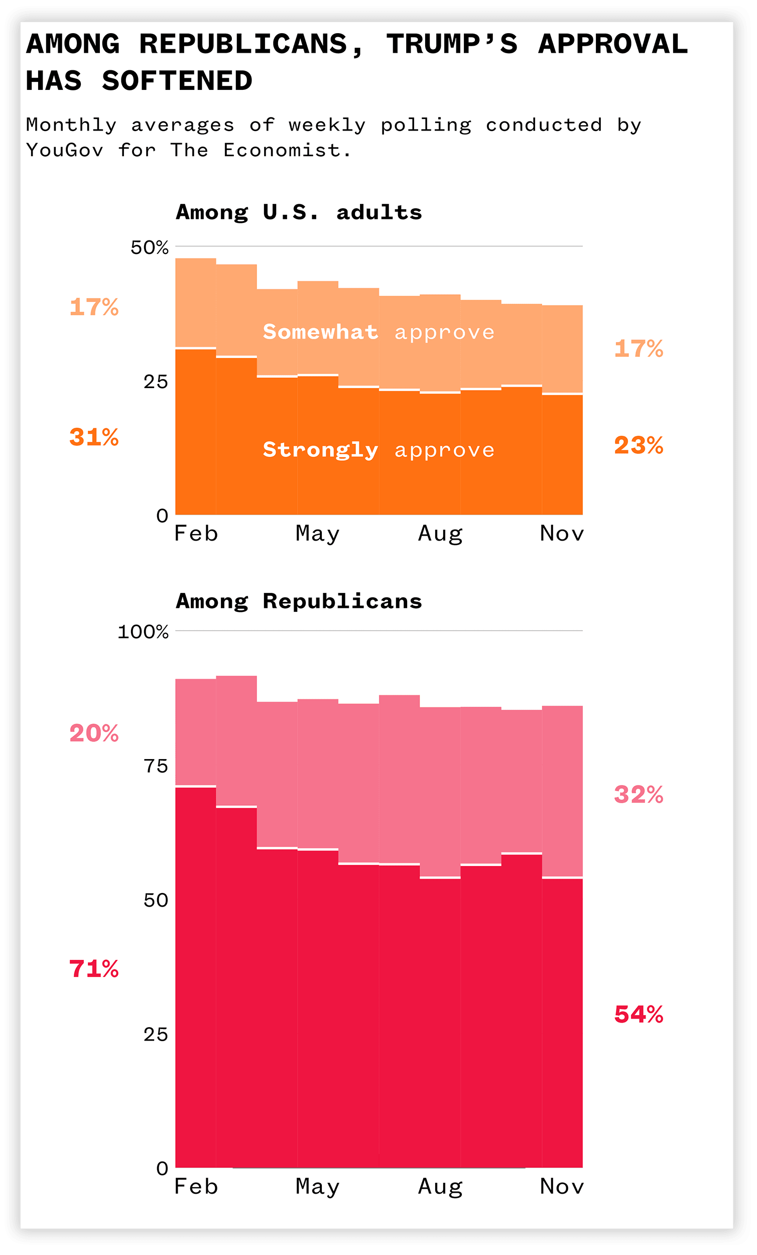 Analysis of data from YouGov polling for The Economist.